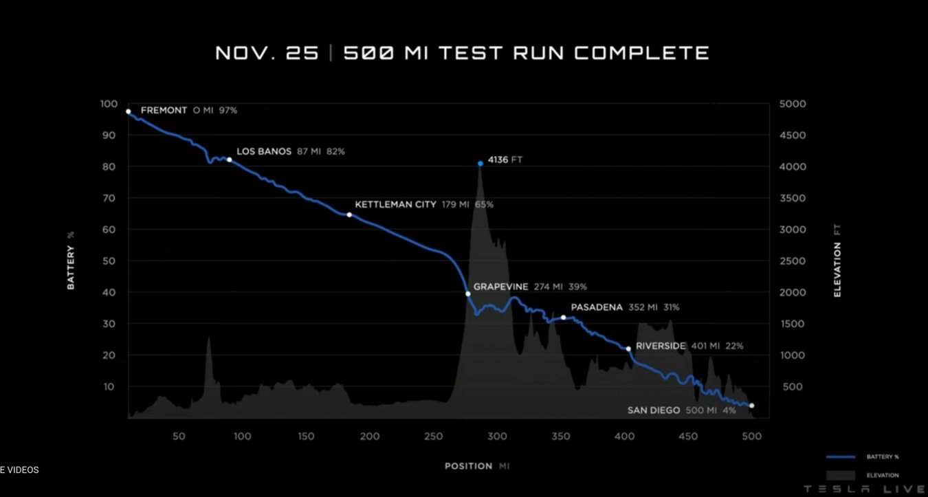 Tesla semi delivery event, battery and elevation profile.jpg