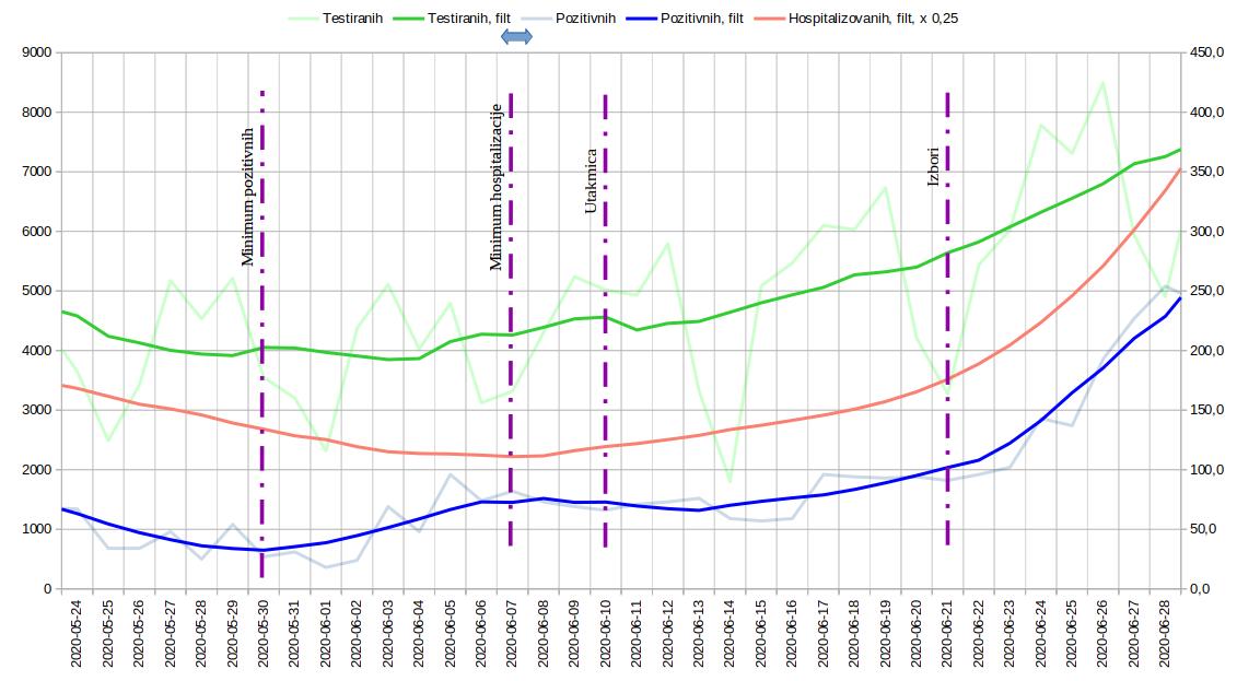 Testirani, pozitivni i hospitalizovani od 2020.05.24 do 2020.06.28.jpg