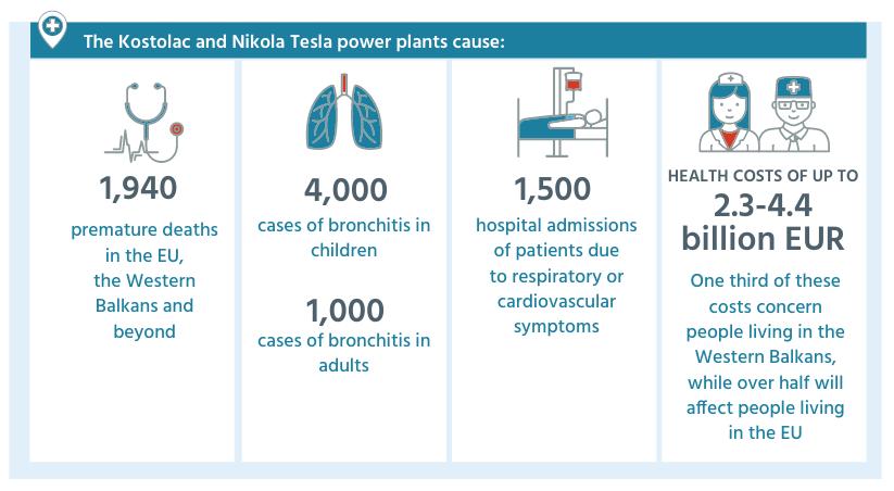 The Kostolac and Nikola Tesla power plants cause.jpg