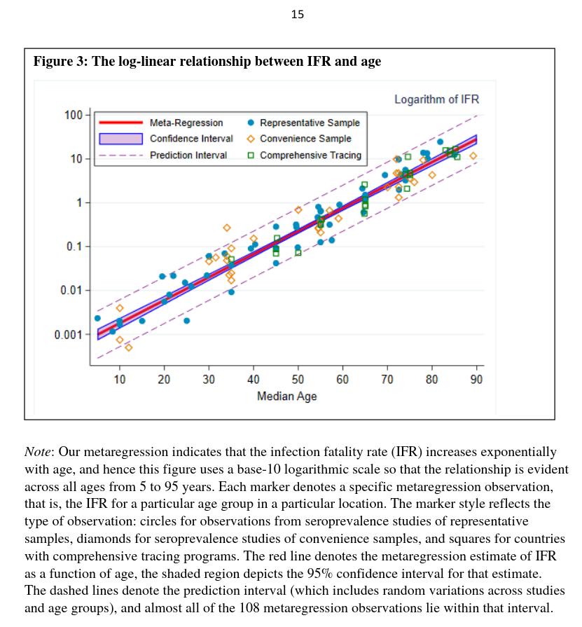 The log-linear relationship between IFR and age.jpg