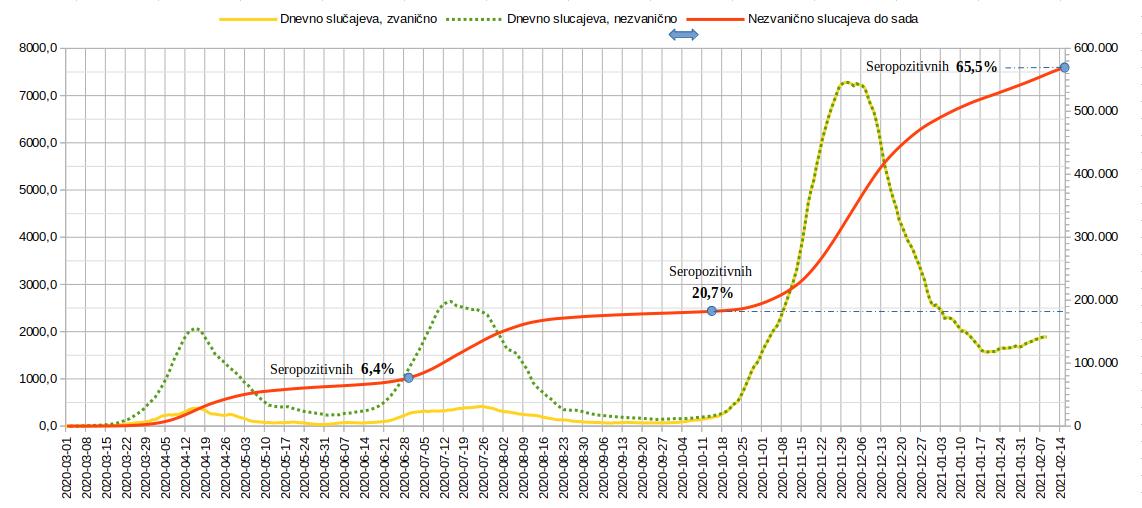 Tok epidemije, Broj slucajeva 2021.02.15.jpg