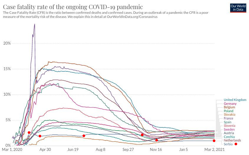 Tok epidemije, CFR 1, 2021.03.03.jpg