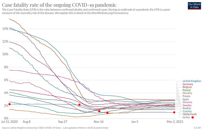 Tok epidemije, CFR 2, 2021.03.03.jpg