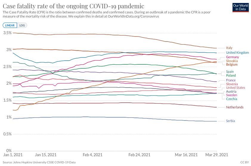 Tok epidemije, CFR, 2021.03.30.jpg