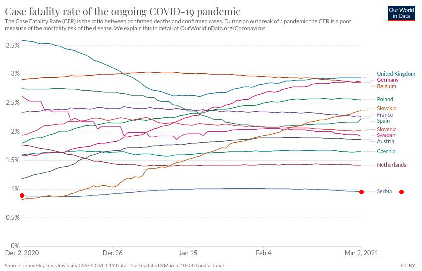 Tok epidemije, CFR 3, 2021.03.03.jpg