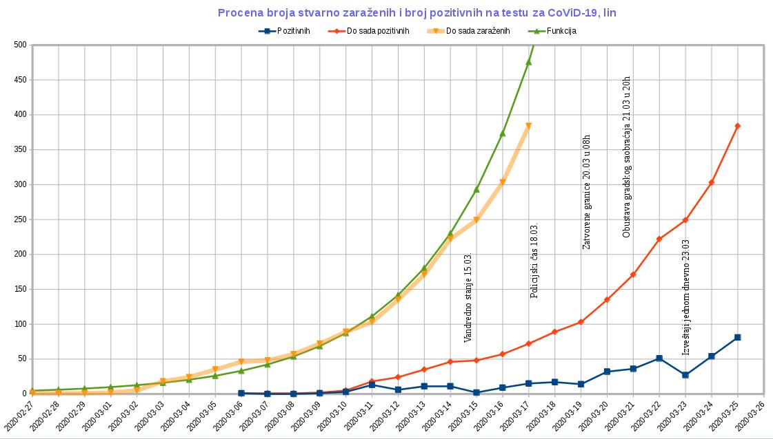 Tok epidemije CoViD-19, 2020.03.25, lin.jpg