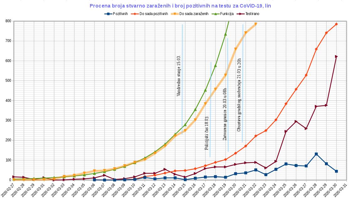 Tok epidemije CoViD-19, 2020.03.30, lin.jpg