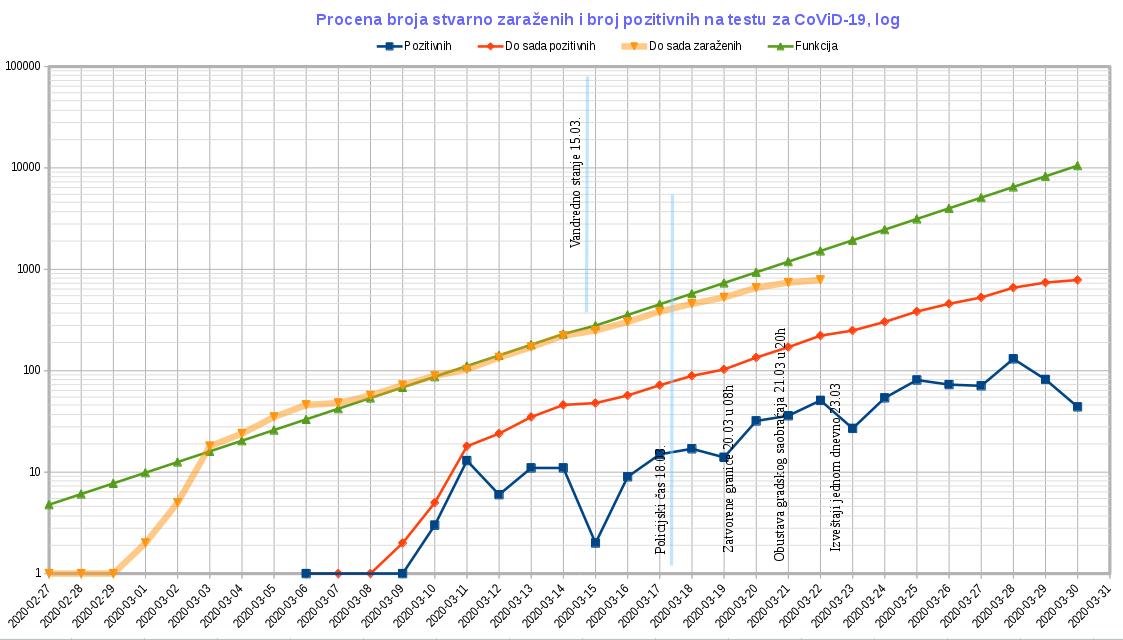 Tok epidemije CoViD-19, 2020.03.30, log.jpg