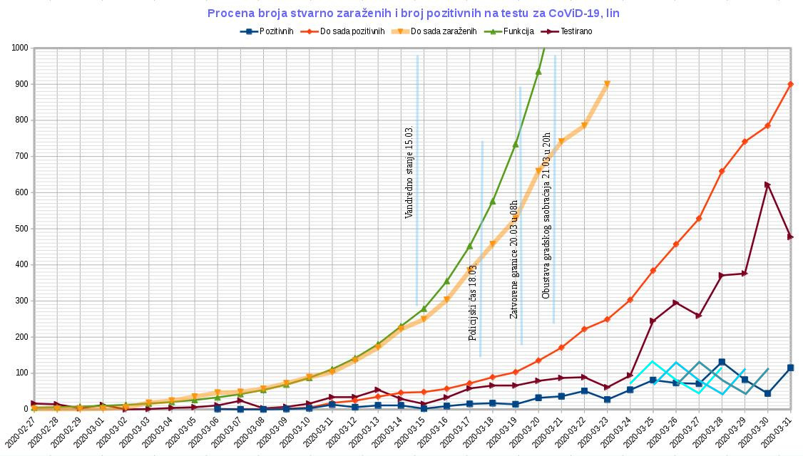 Tok epidemije CoViD-19, 2020.03.31, lin.jpg