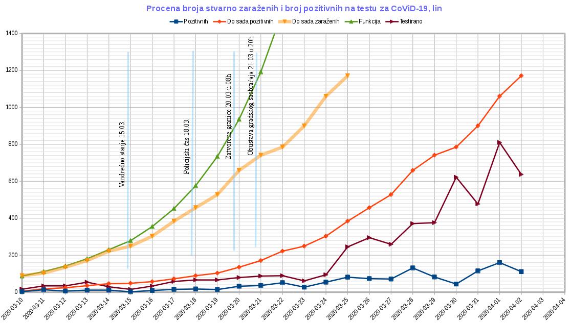 Tok epidemije CoViD-19, 2020.04.02, lin.jpg