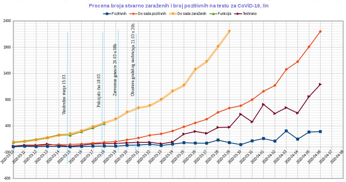 Tok epidemije CoViD-19, 2020.04.06, lin.jpg