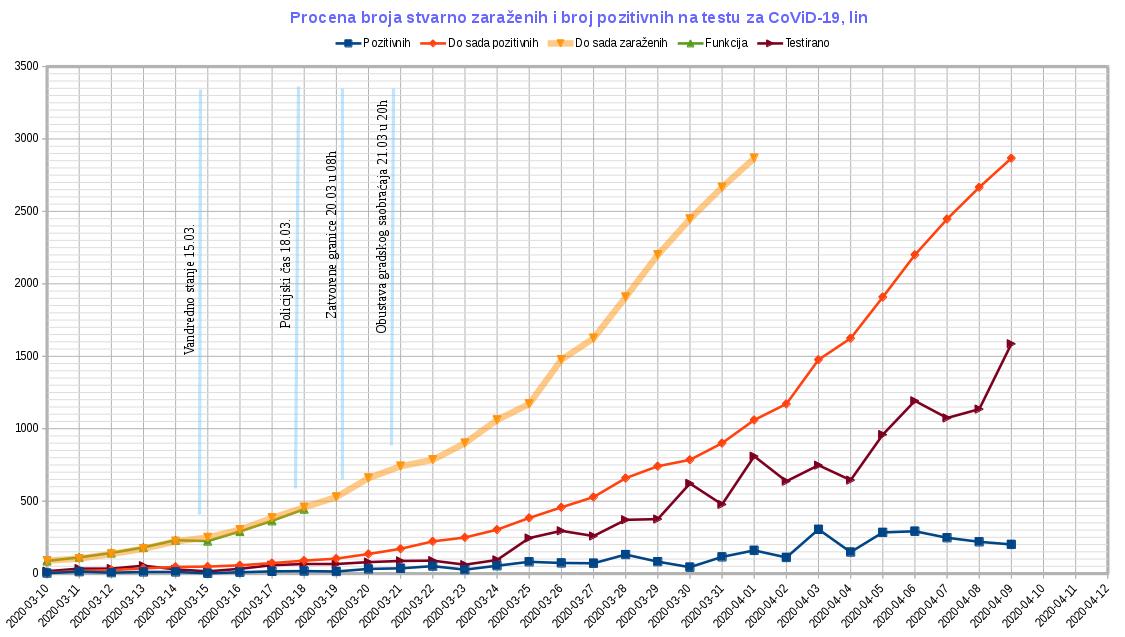 Tok epidemije CoViD-19, 2020.04.09, lin.jpg