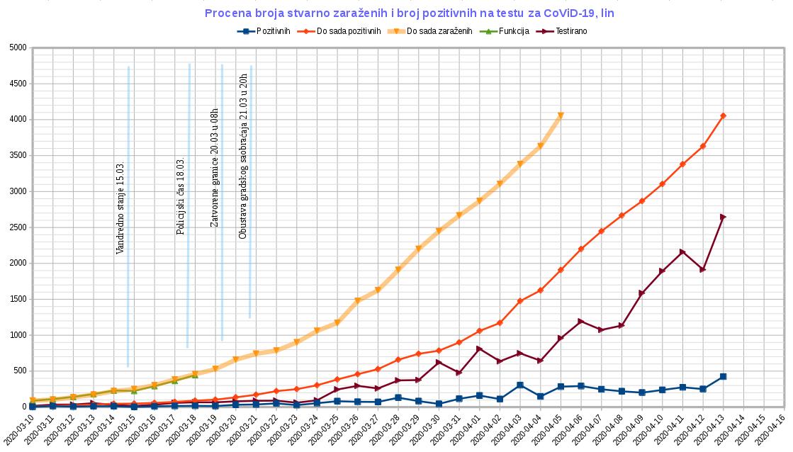 Tok epidemije CoViD-19, 2020.04.13, lin.jpg