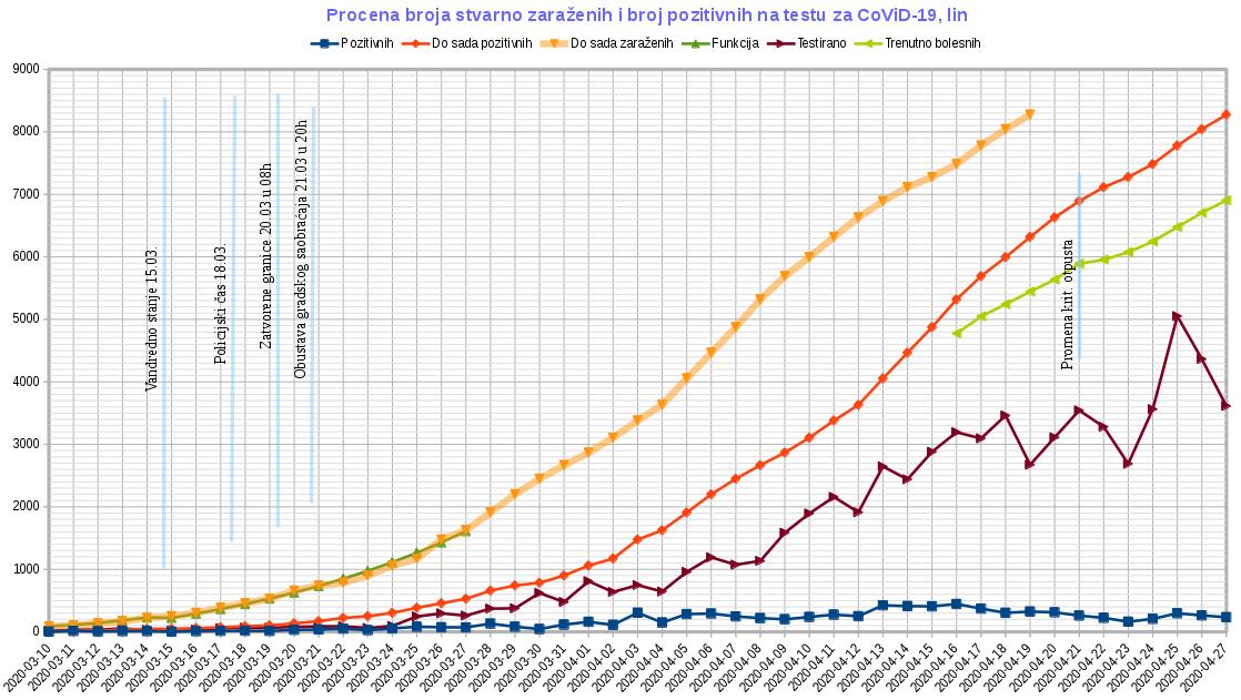 Tok epidemije CoViD-19, 2020.04.27, lin.jpg