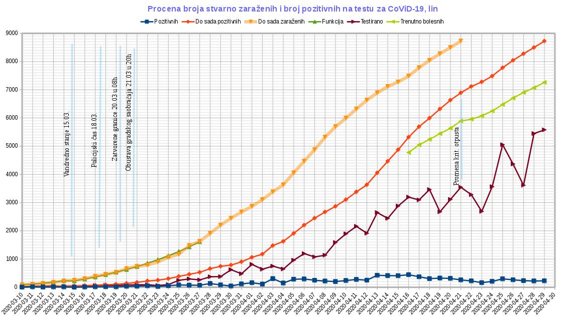 Tok epidemije CoViD-19, 2020.04.29, lin.jpg