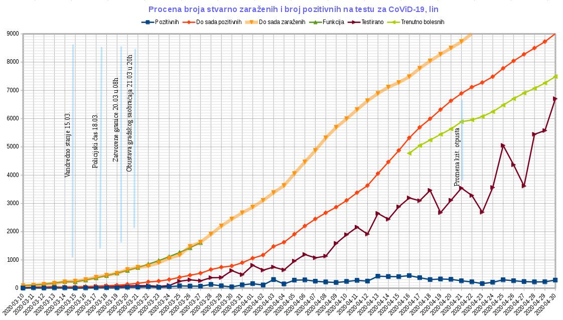 Tok epidemije CoViD-19, 2020.04.30, lin.jpg