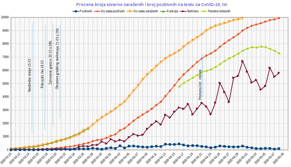 Tok epidemije CoViD-19, 2020.05.08, lin.jpg