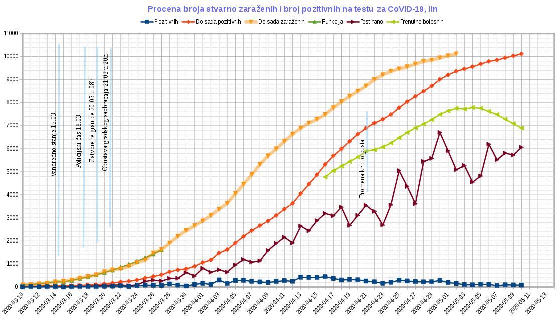 Tok epidemije CoViD-19, 2020.05.10, lin.jpg