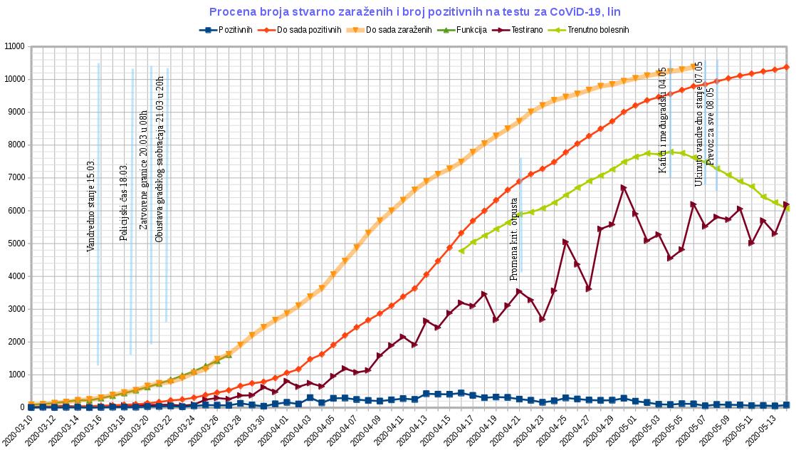 Tok epidemije CoViD-19, 2020.05.14, lin.jpg