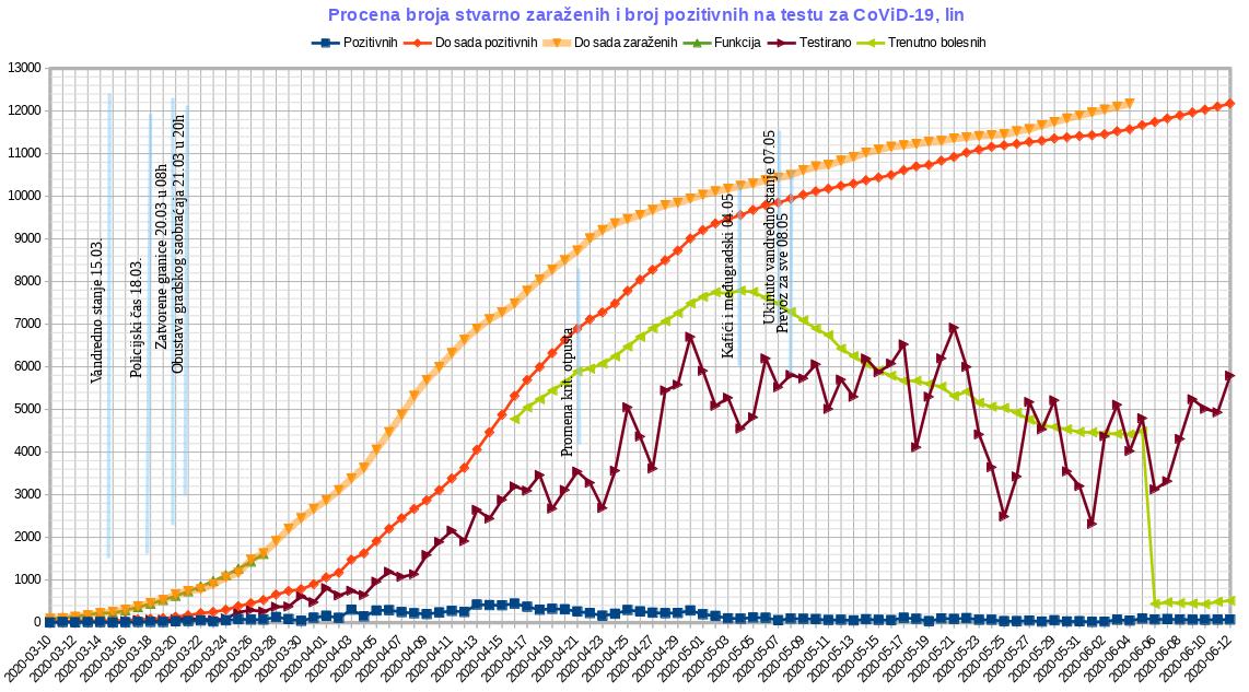 Tok epidemije CoViD-19, 2020.06.12, lin.jpg