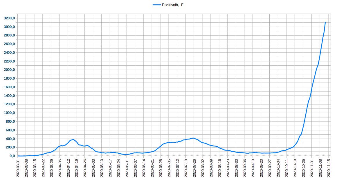 Tok Epidemije, Pozitivnih, 2020.11.12.jpg