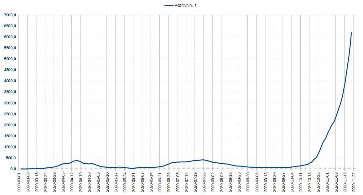 Tok epidemije, Pozitivnih 2020.11.20.jpg