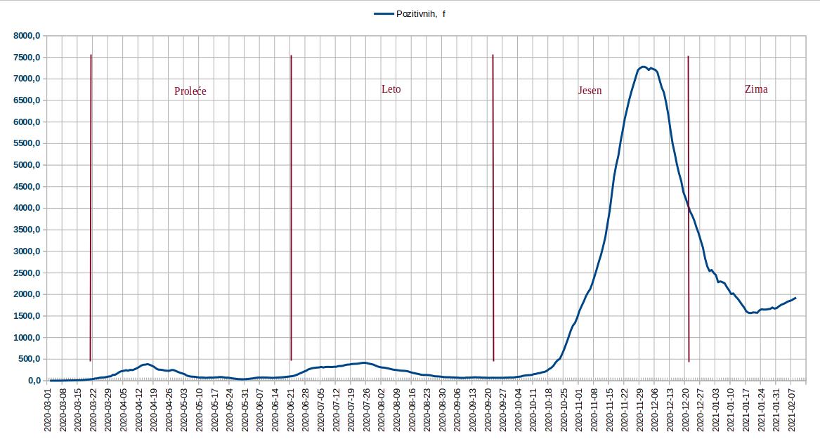 Tok epidemije, Pozitivnih 2021.02.09.jpg