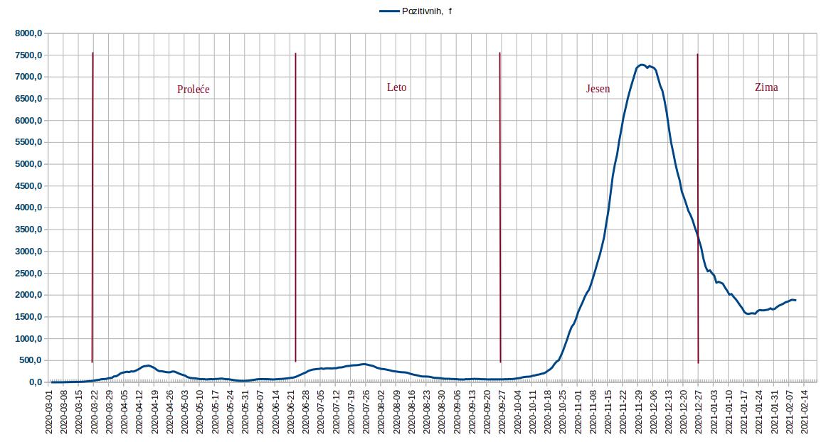 Tok epidemije, Pozitivnih 2021.02.12.jpg