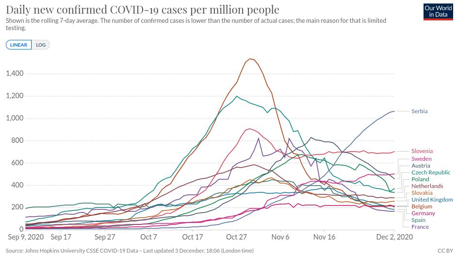 Tok epidemije, Pozitivnih, Evropa i Srbija 1, 2020.12.03.jpg