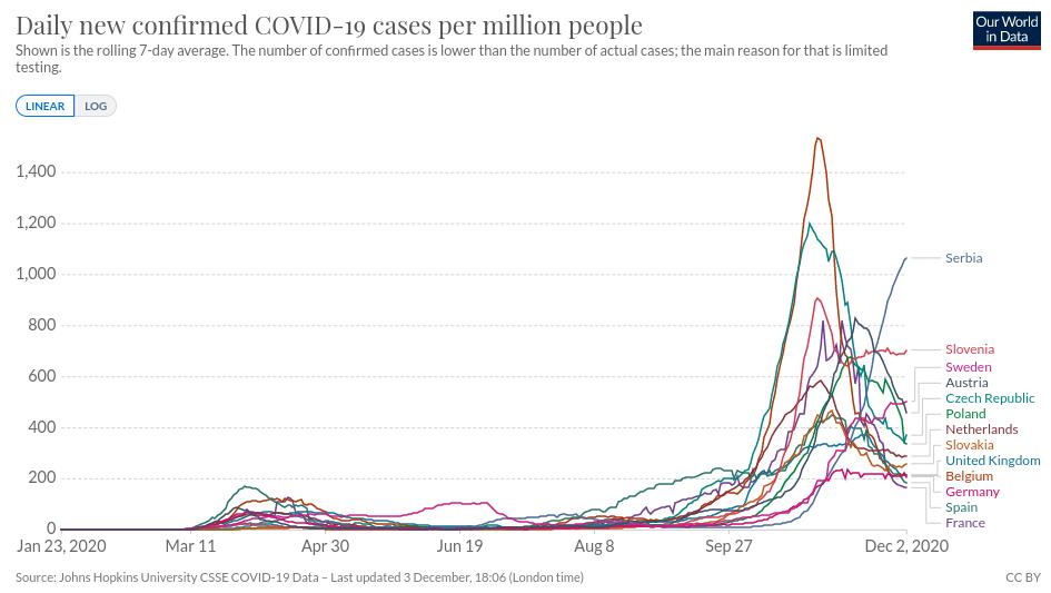 Tok epidemije, Pozitivnih, Evropa i Srbija 2, 2020.12.03.jpg