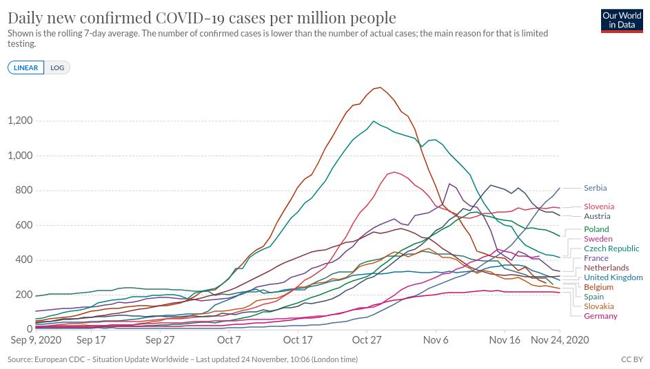 Tok epidemije, Pozitivnih, Evropa i Srbija, 2020.11.24.jpg