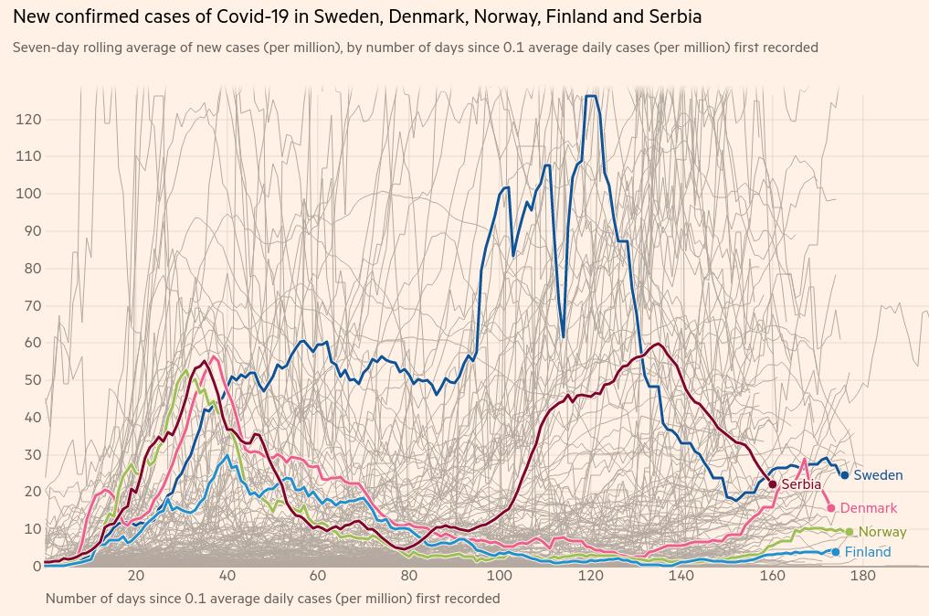 Tok epidemije, pozitivnih, Srbija i Nordijske zemlje .jpg