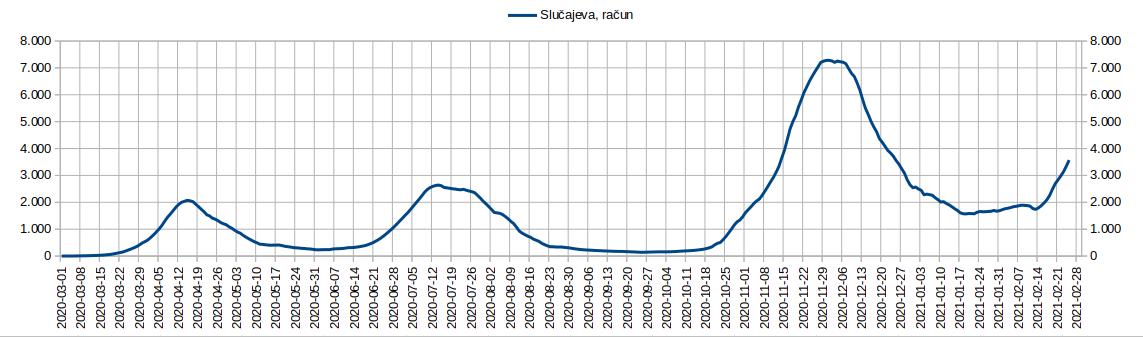 Tok epidemije, Slucajeva, 2021.02.25.jpg