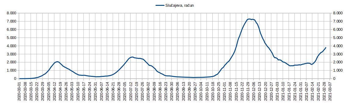 Tok epidemije, Slucajeva, 2021.03.02.jpg