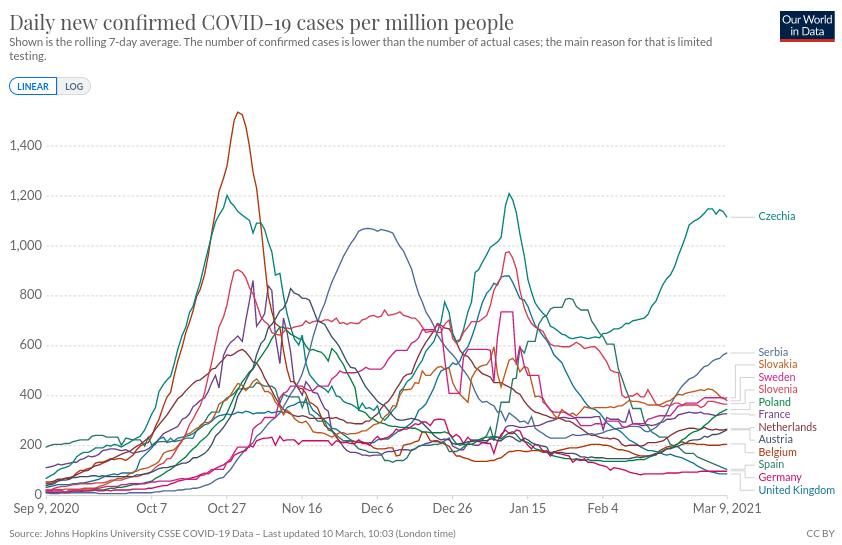 Tok epidemije, Slucajeva, 2021.03.10.jpg