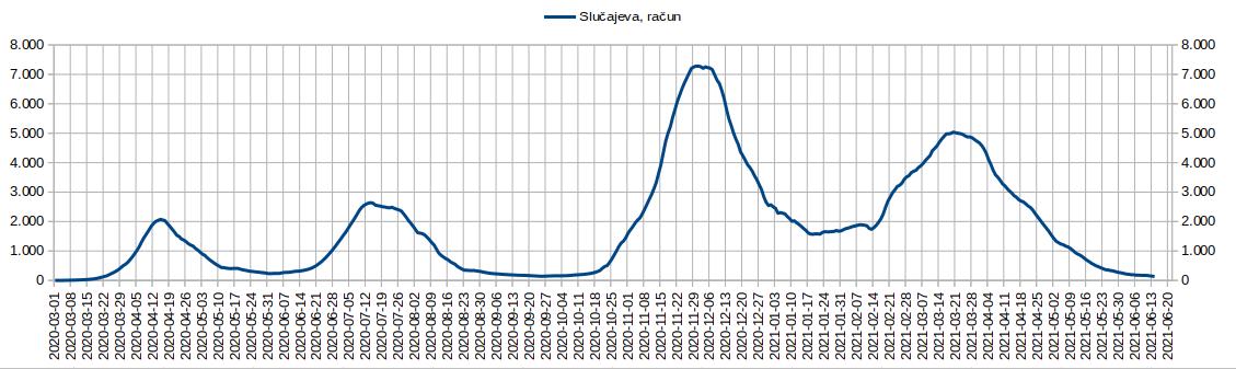 Tok epidemije, Slucajeva, 2021.06.14.jpg