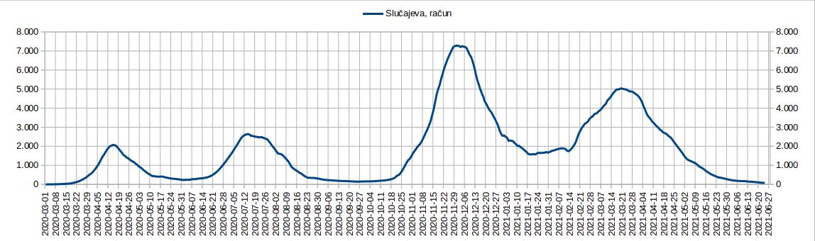 Tok epidemije, Slucajeva, 2021.06.24.jpg