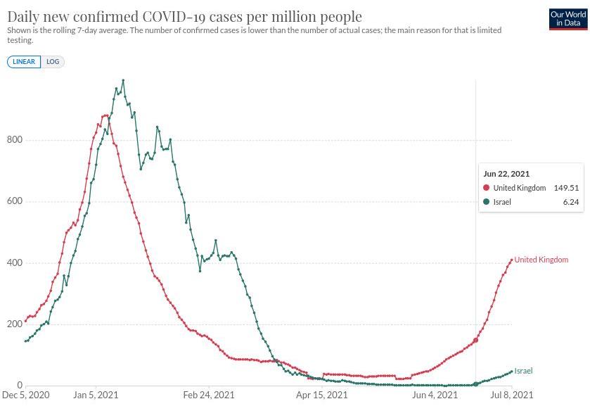 Tok epidemije. Slucajeva, Engleska i Izrael, 2021.07.09.jpg