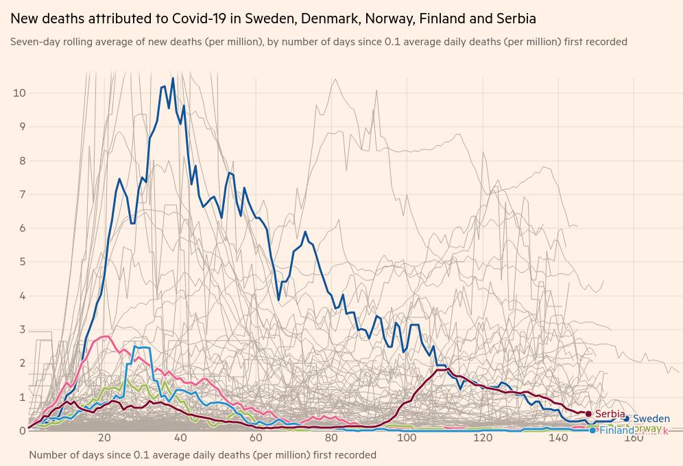 Tok epidemije, smrti, Srbija i Nordijske zemlje .jpg