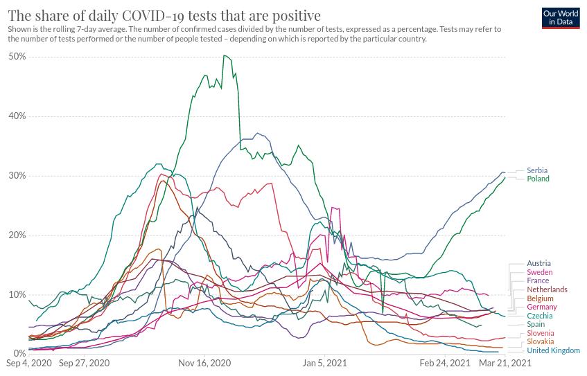 Tok epidemije, Srbija i Evropa, proc poz testova, 2021.03.24.jpg