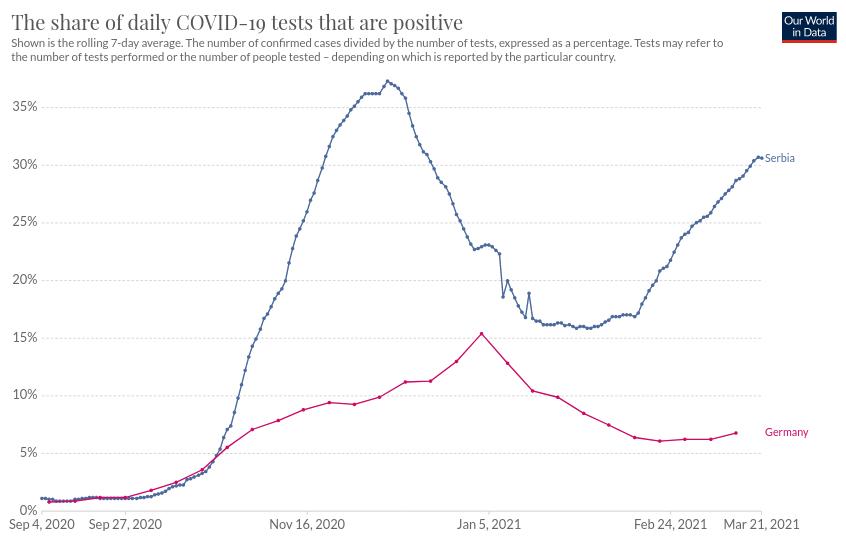 Tok epidemije, Srbija i Nemacka, proc poz testova, 2021.03.24.jpg