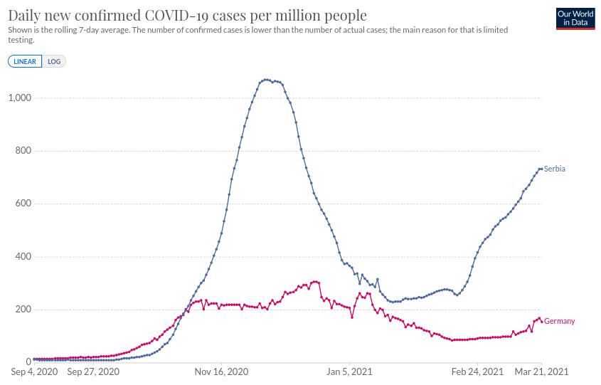 Tok epidemije, Srbija i Nemacka, Slucajeva, 2021.03.24.jpg
