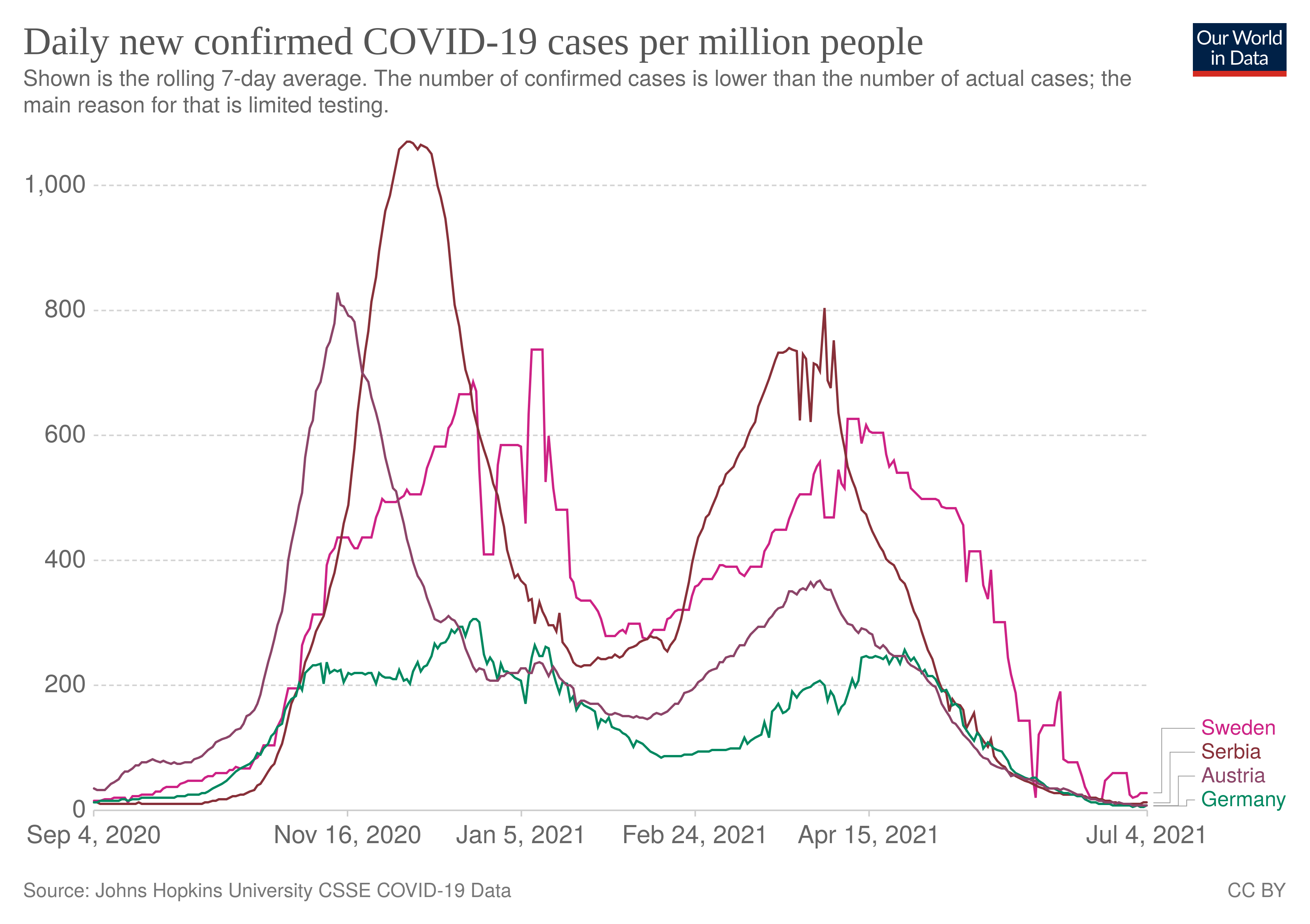 Tok epidemije, Srbija, Svedska, Austrija, Nemacka, 2021.07.05.png