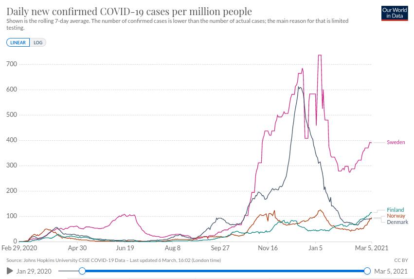Tok epidemije, Svedska, Slucajeva, 2021.03.06.jpg