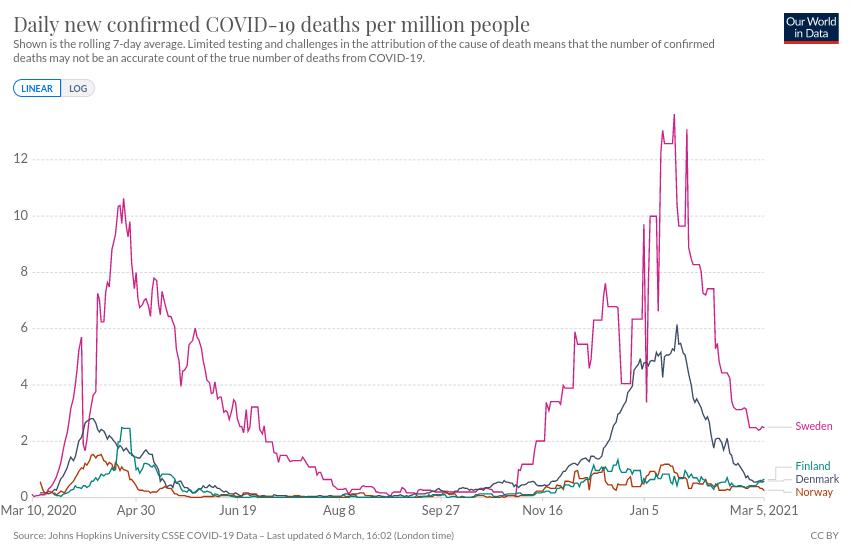 Tok epidemije, Svedska, Umrlih, 2021.03.06.jpg