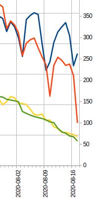 Tok epidemije, testirani i pozitivni, detalj, 2020.08.17.jpg