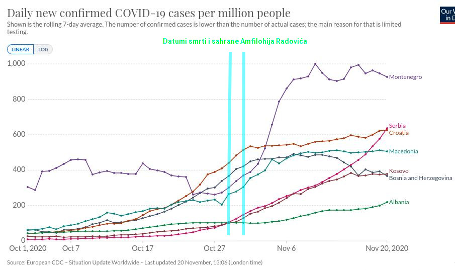 Tok epidemije u Crnoj Gori i okruzenju 2020.11.20.jpg