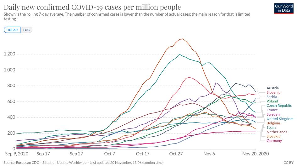 Tok epidemije u Evropi, 2020.11.20.jpg