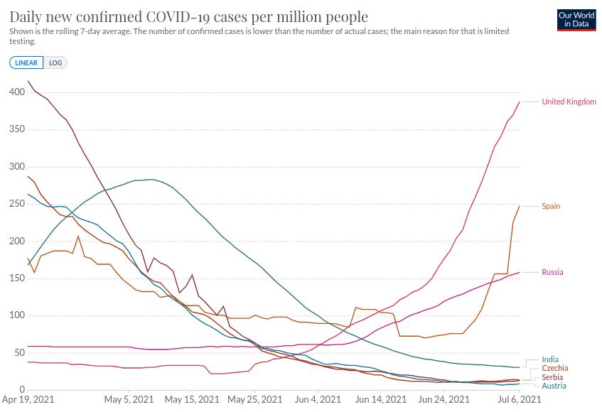 Tok epidemije u Evropi, Slucajeva, 2021.07.07.jpg