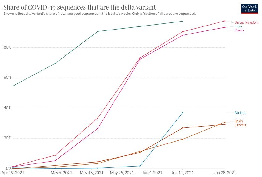 Tok epidemije u Evropi, Udeo Delte, 2021.07.07.jpg
